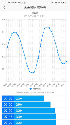 大鱼潮汐